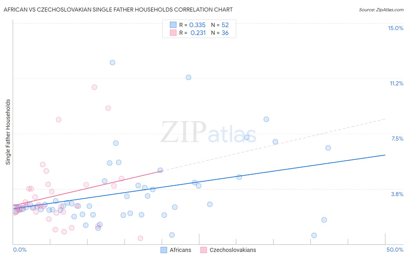 African vs Czechoslovakian Single Father Households
