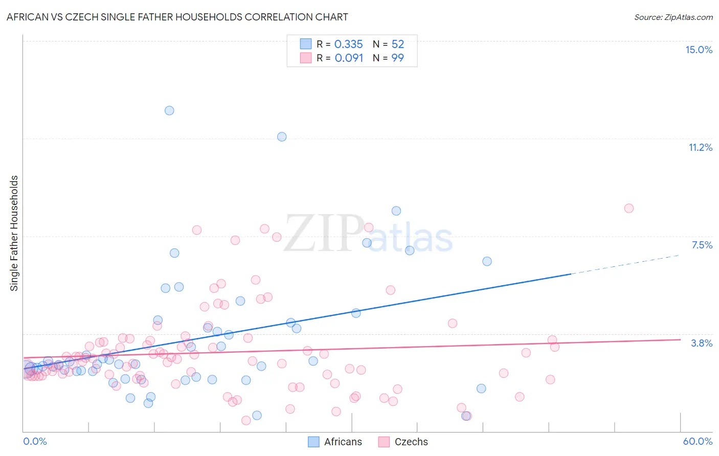 African vs Czech Single Father Households