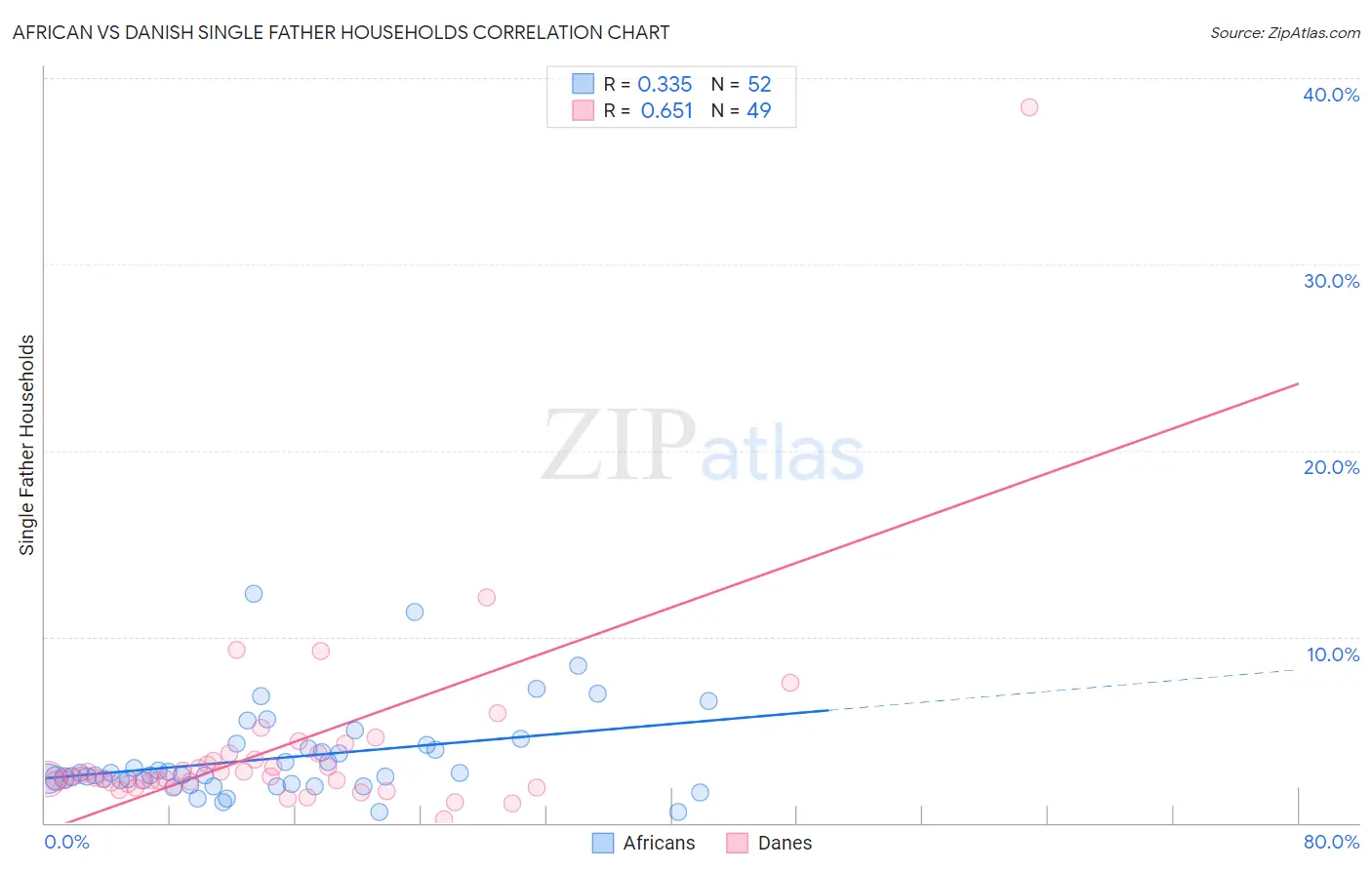 African vs Danish Single Father Households