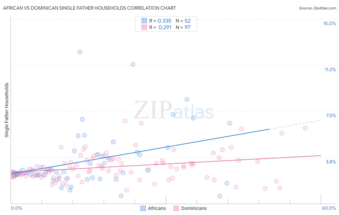 African vs Dominican Single Father Households