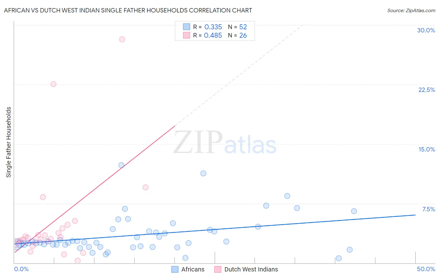 African vs Dutch West Indian Single Father Households