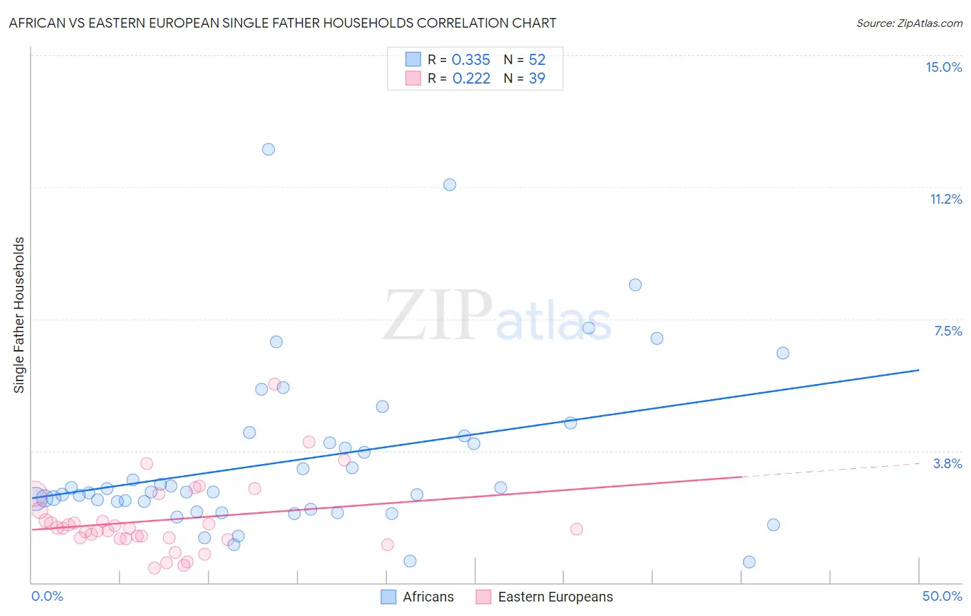 African vs Eastern European Single Father Households