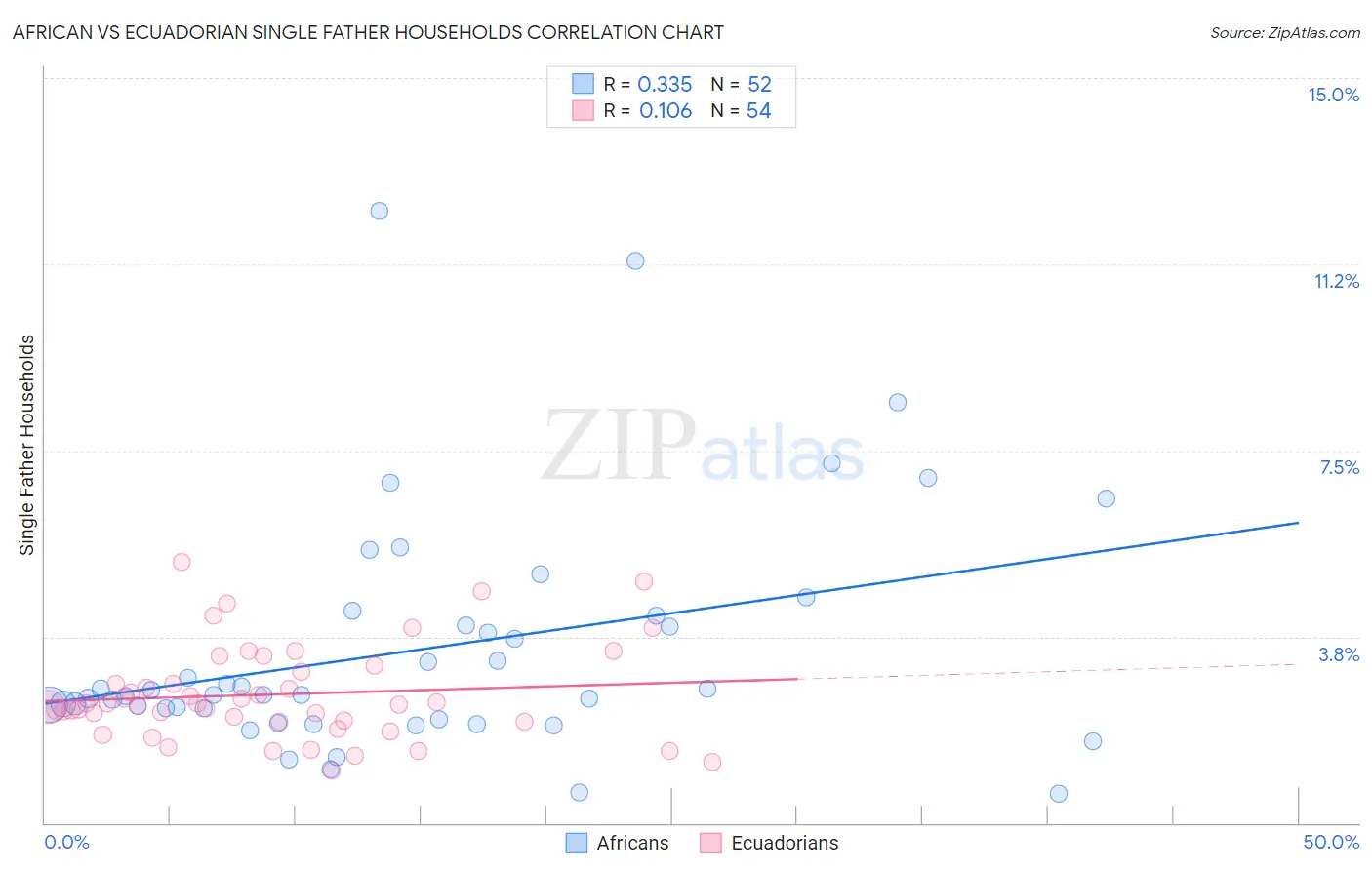 African vs Ecuadorian Single Father Households