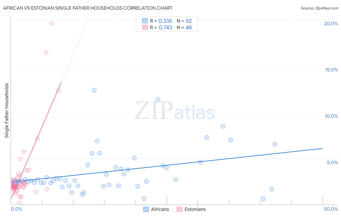 African vs Estonian Single Father Households