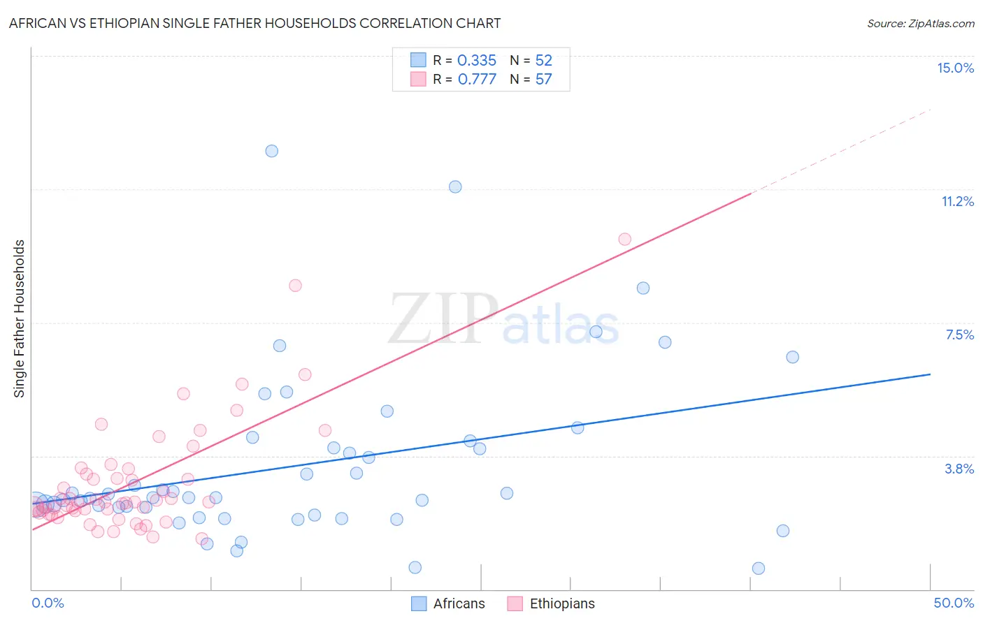 African vs Ethiopian Single Father Households