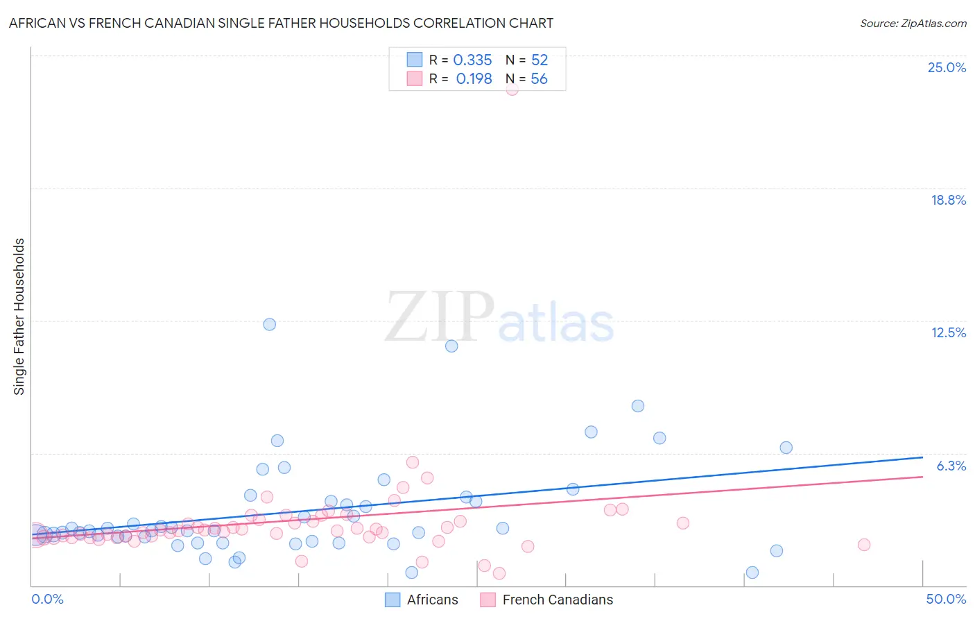 African vs French Canadian Single Father Households