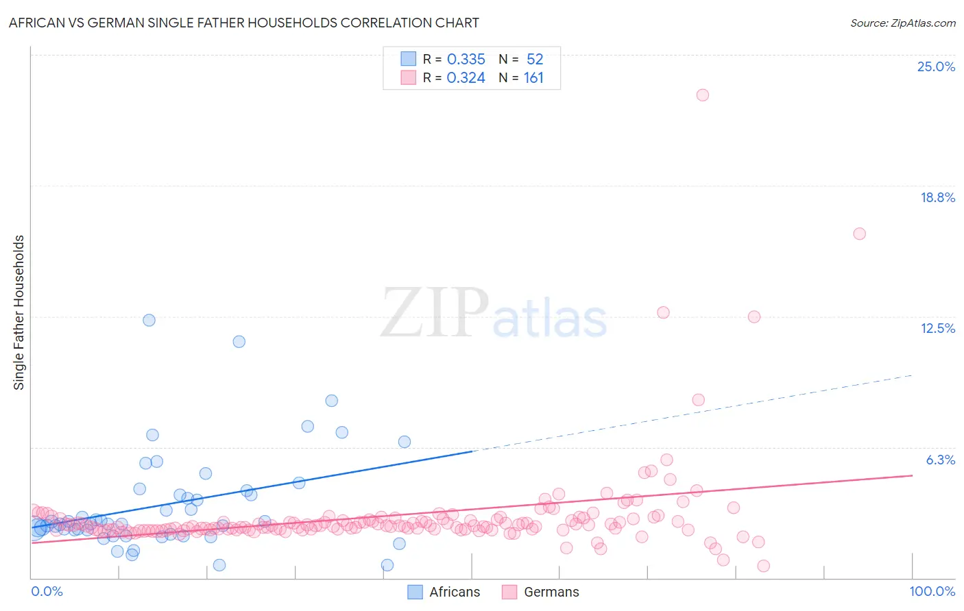African vs German Single Father Households