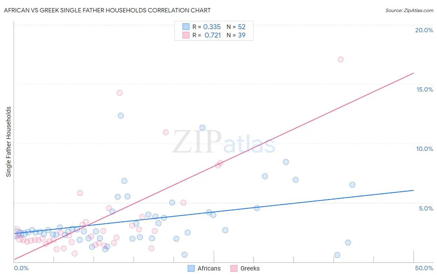 African vs Greek Single Father Households