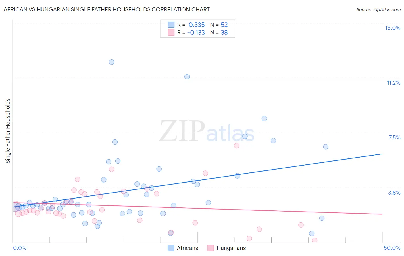 African vs Hungarian Single Father Households