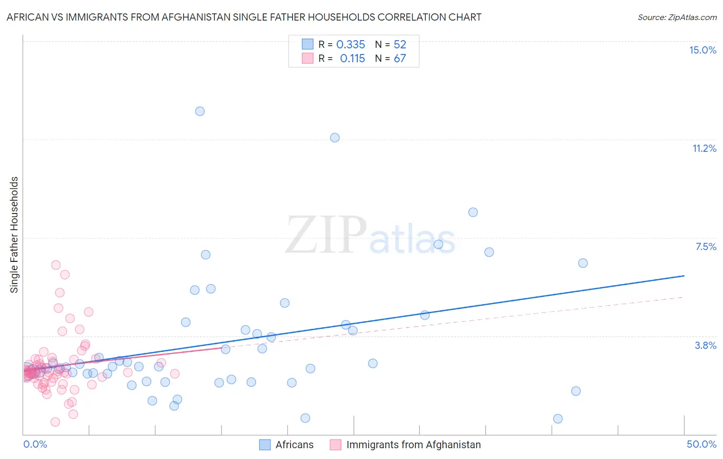 African vs Immigrants from Afghanistan Single Father Households