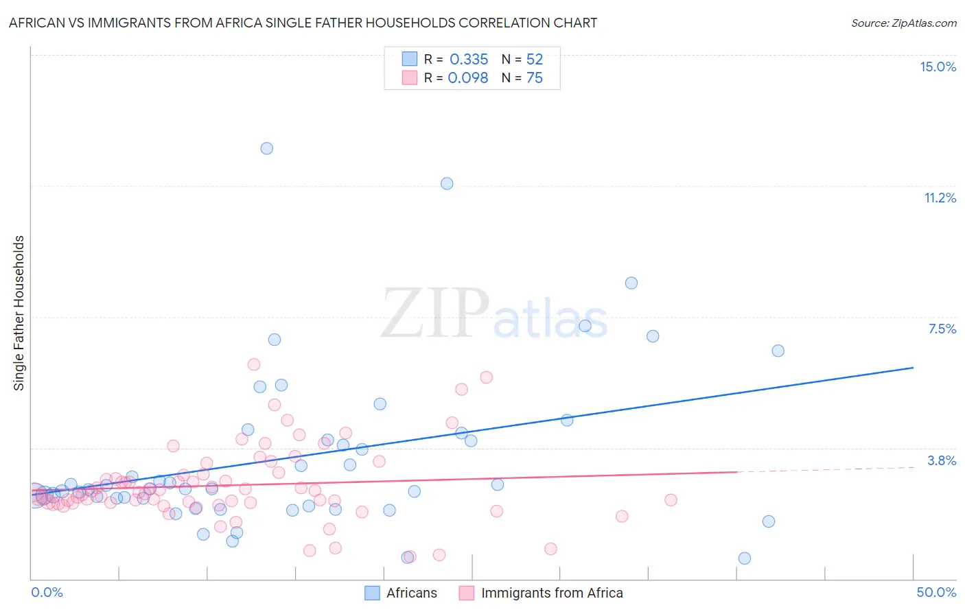 African vs Immigrants from Africa Single Father Households