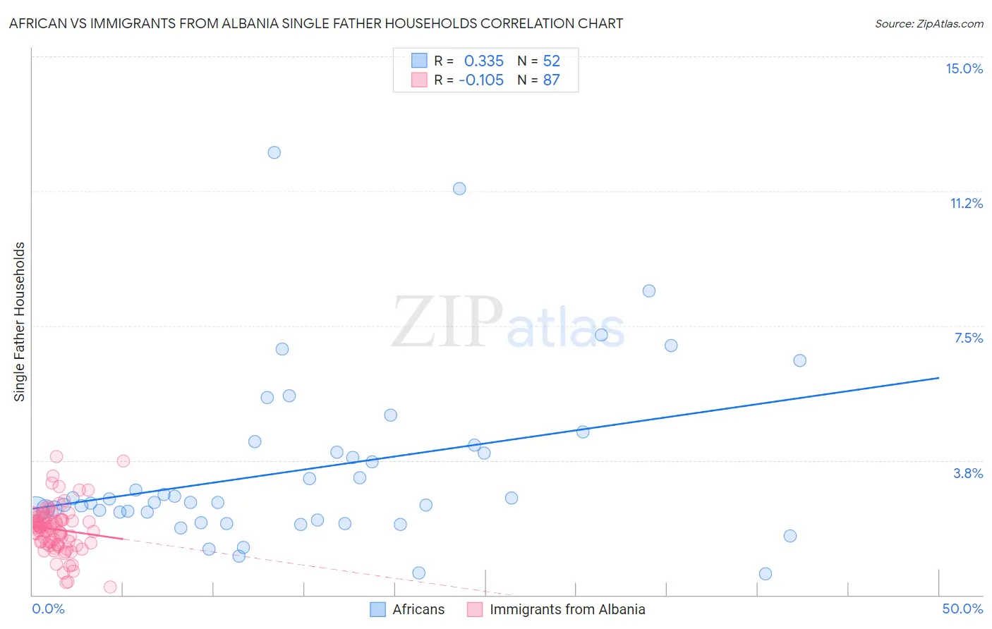 African vs Immigrants from Albania Single Father Households