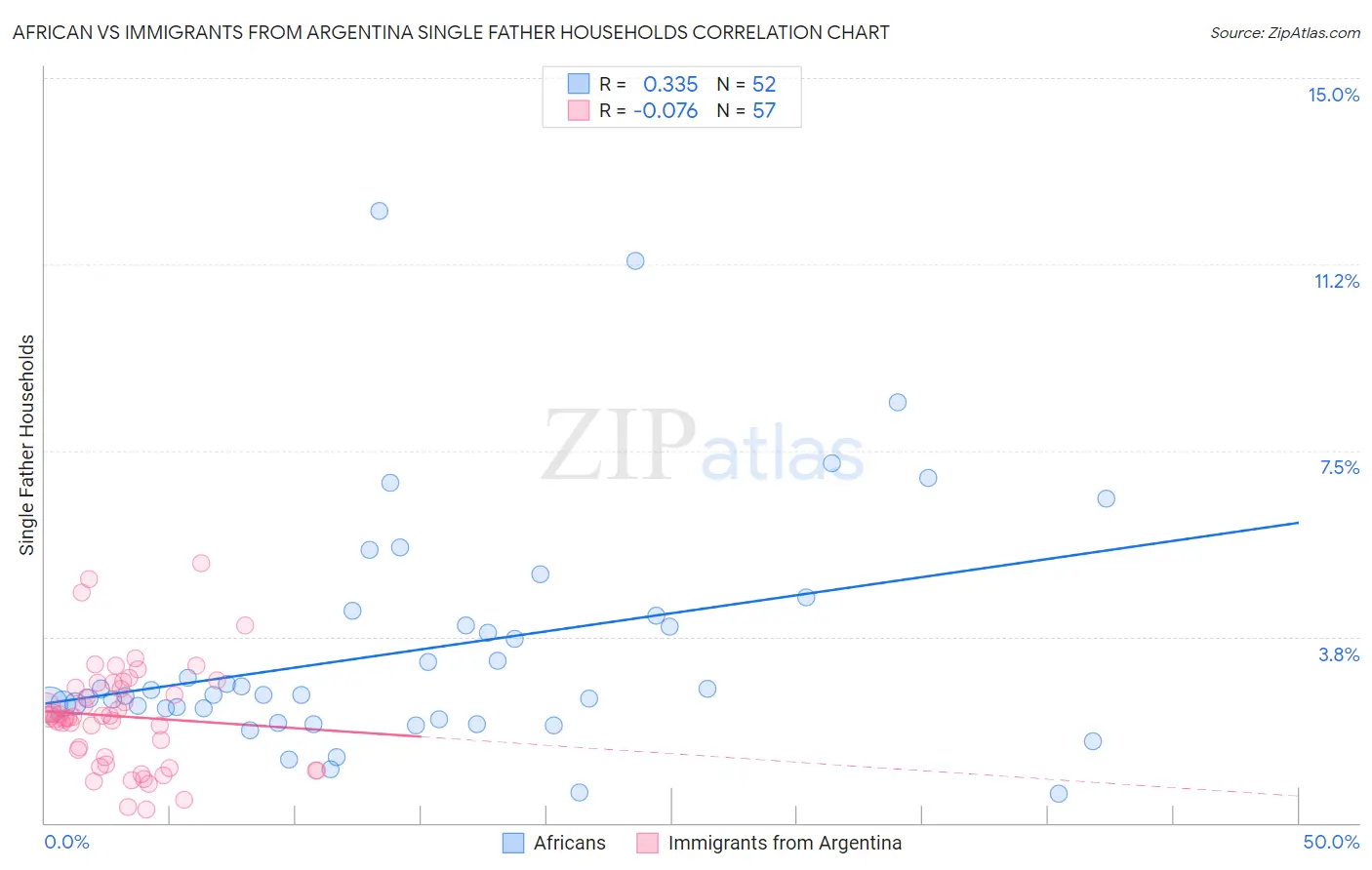 African vs Immigrants from Argentina Single Father Households