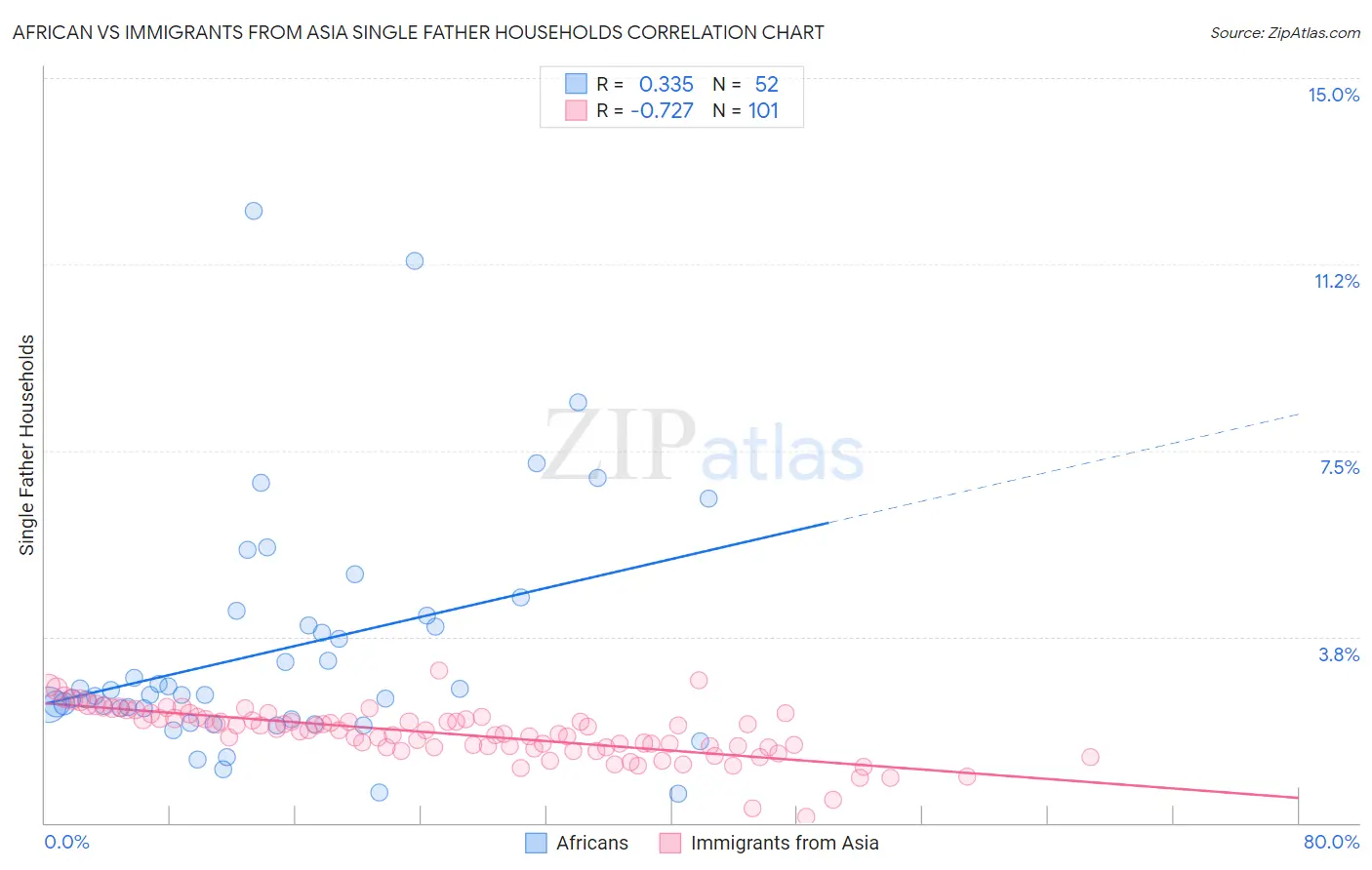 African vs Immigrants from Asia Single Father Households