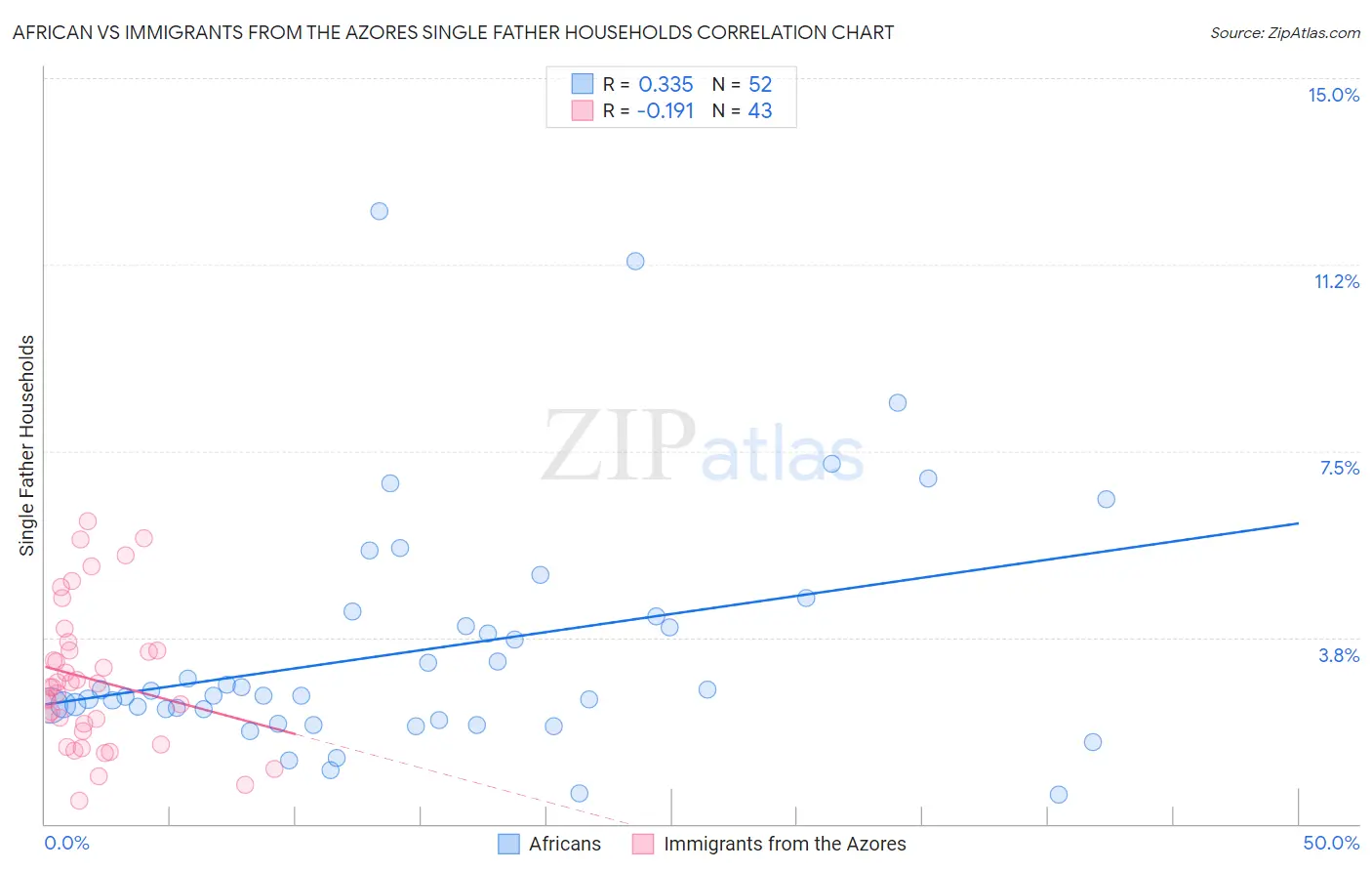 African vs Immigrants from the Azores Single Father Households