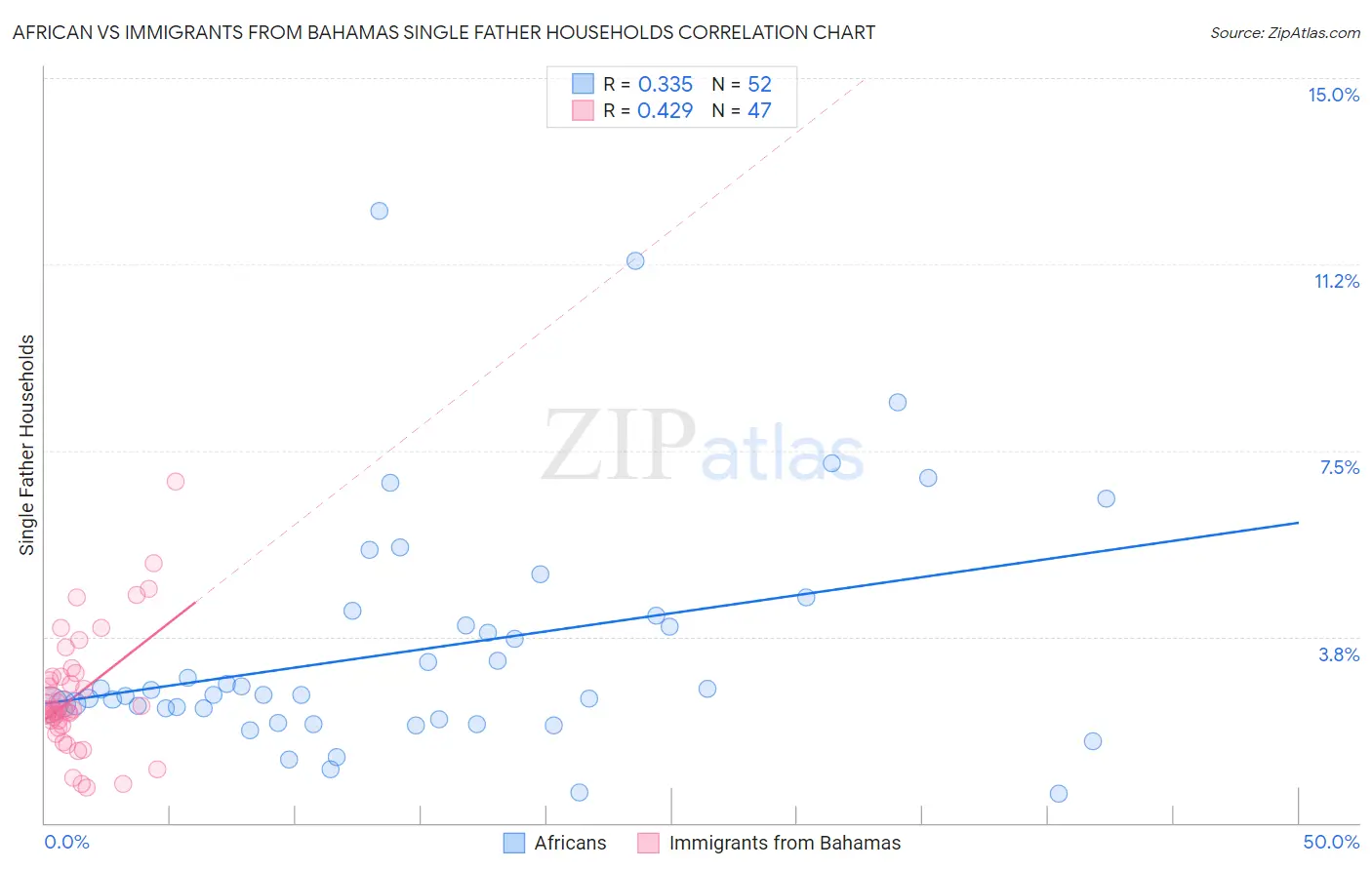 African vs Immigrants from Bahamas Single Father Households