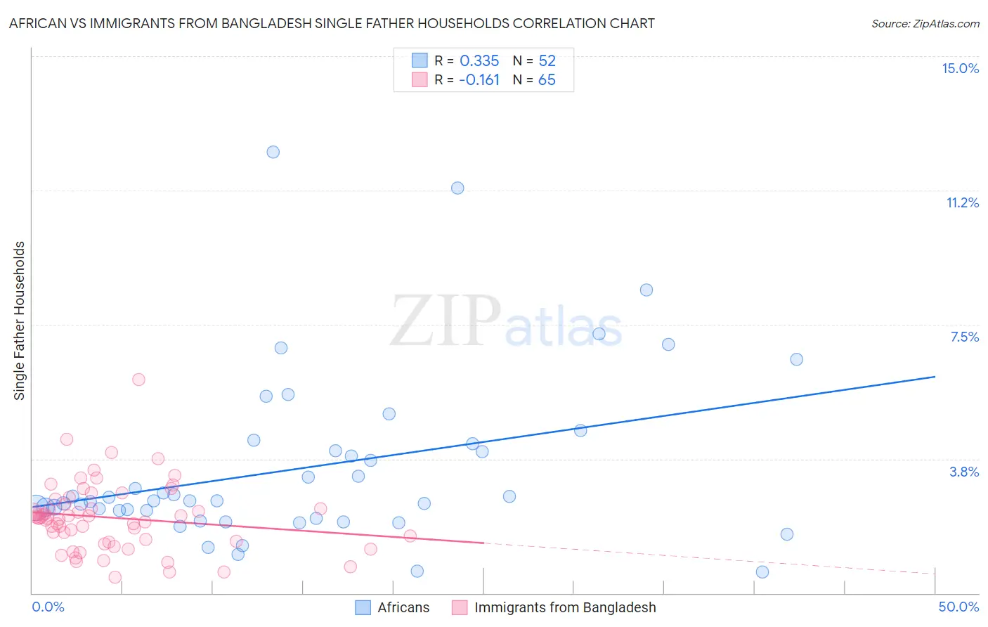 African vs Immigrants from Bangladesh Single Father Households