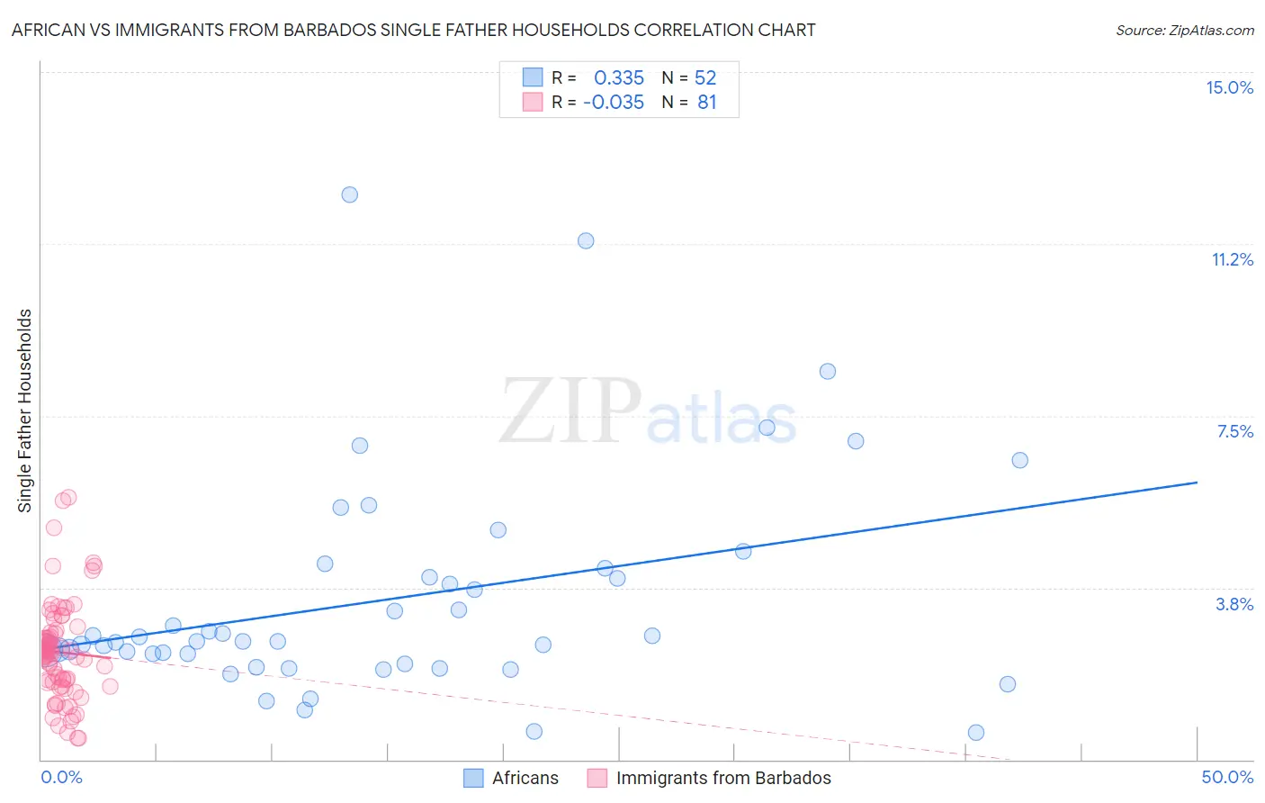 African vs Immigrants from Barbados Single Father Households