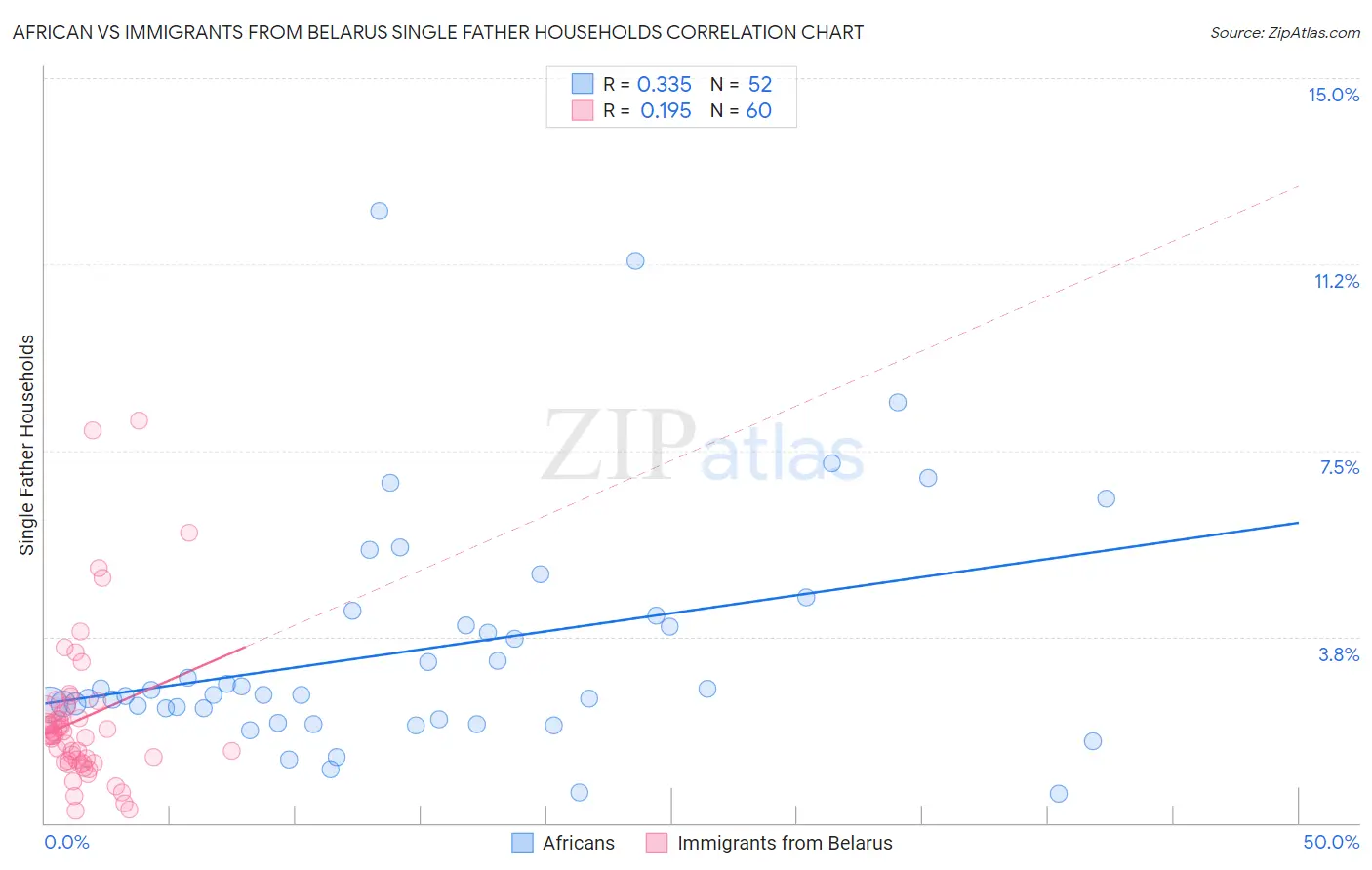 African vs Immigrants from Belarus Single Father Households
