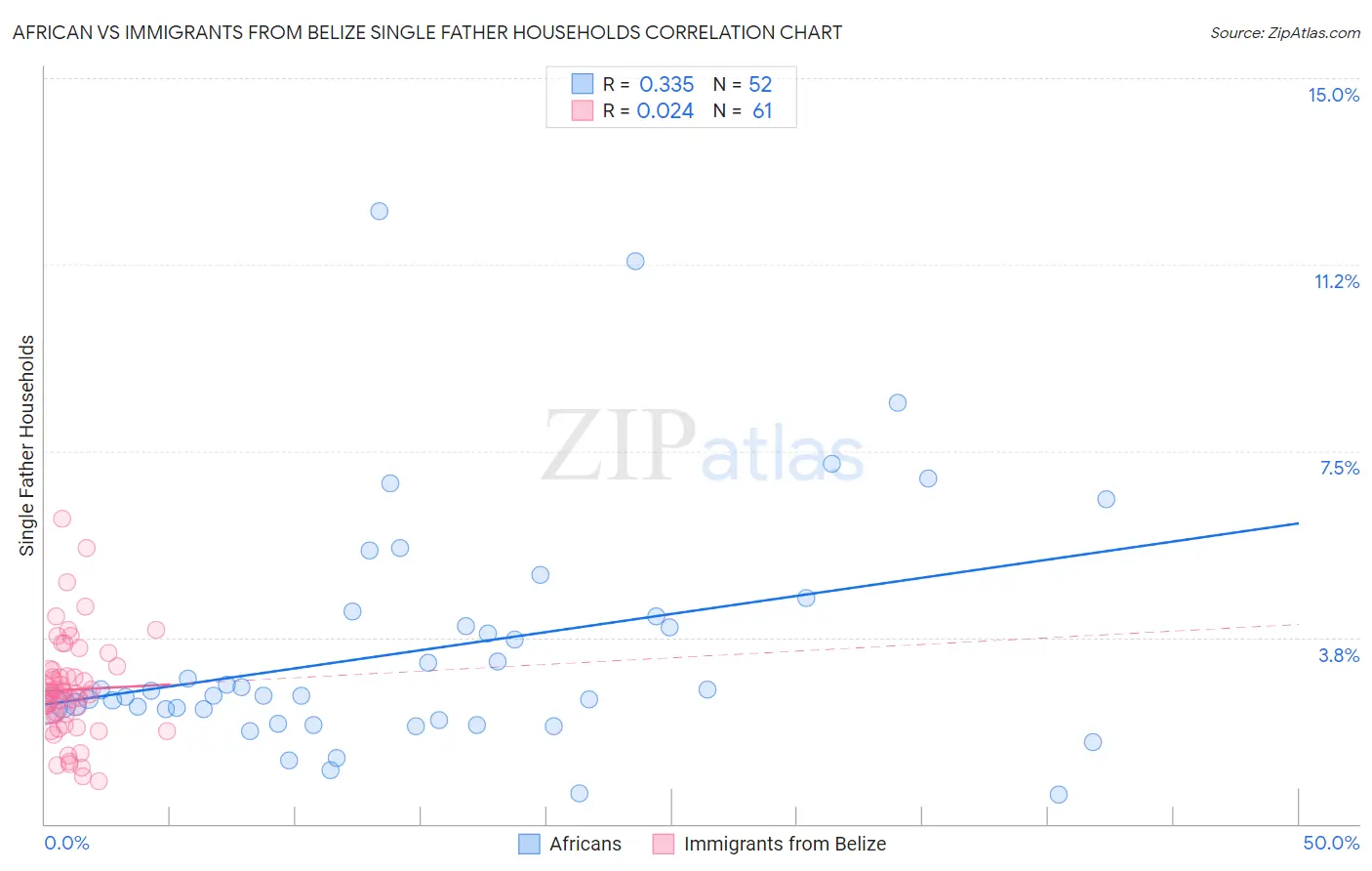 African vs Immigrants from Belize Single Father Households