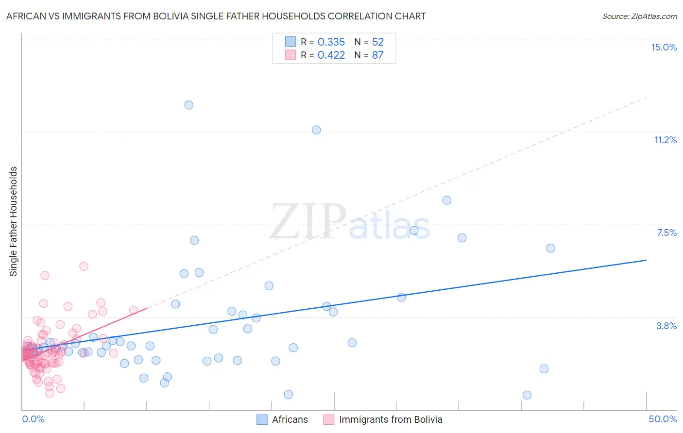 African vs Immigrants from Bolivia Single Father Households
