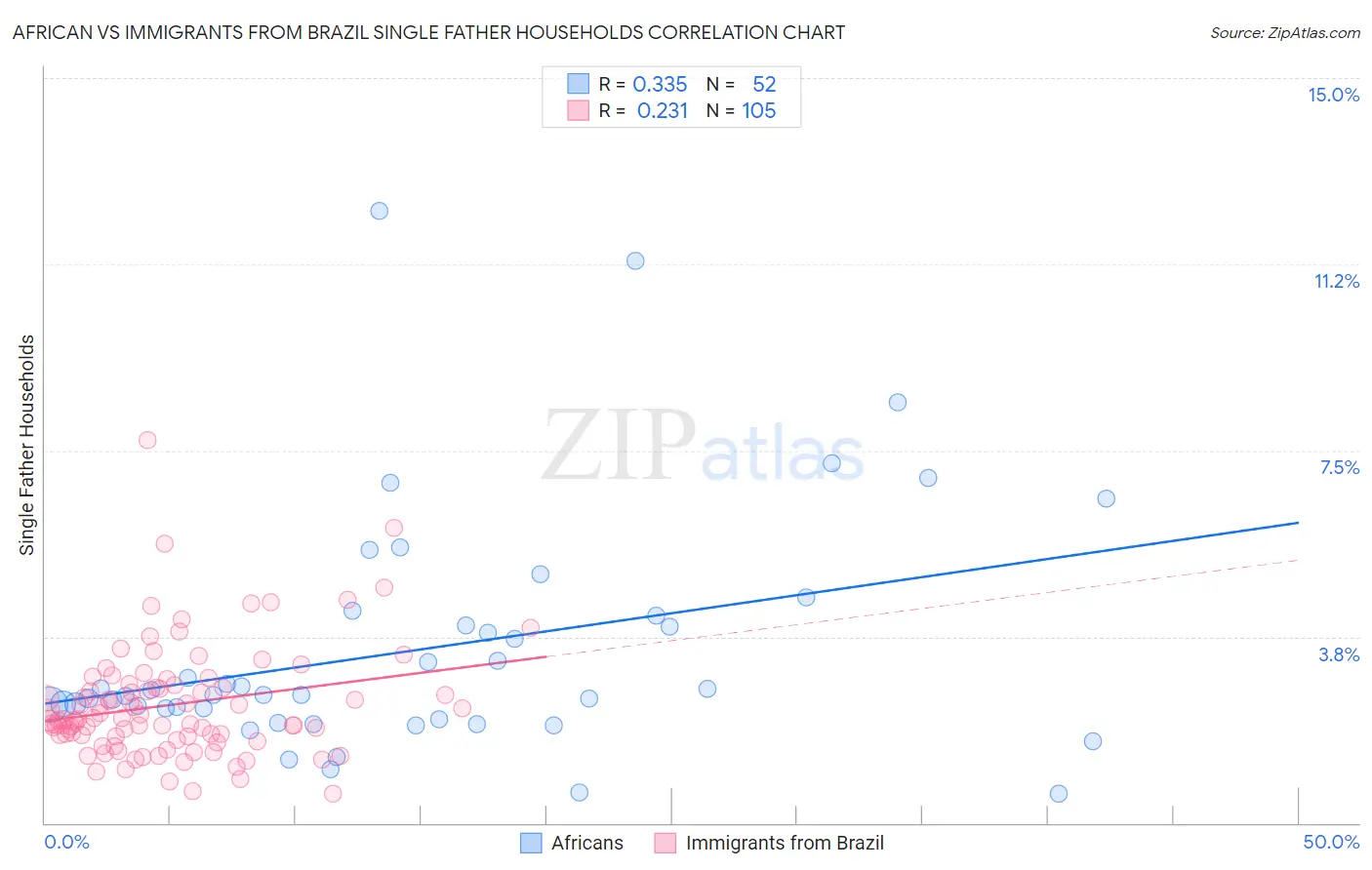 African vs Immigrants from Brazil Single Father Households