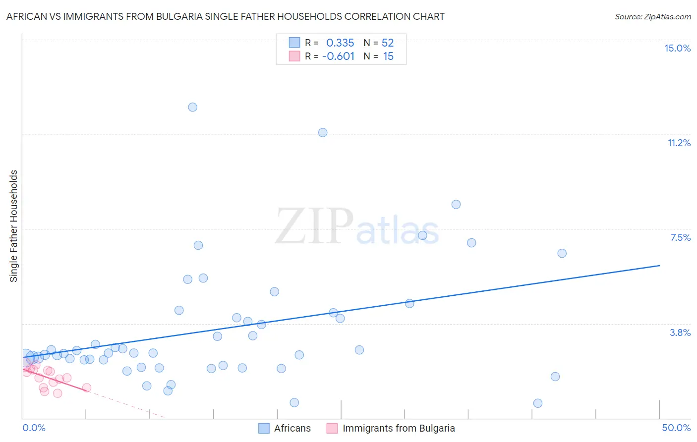 African vs Immigrants from Bulgaria Single Father Households