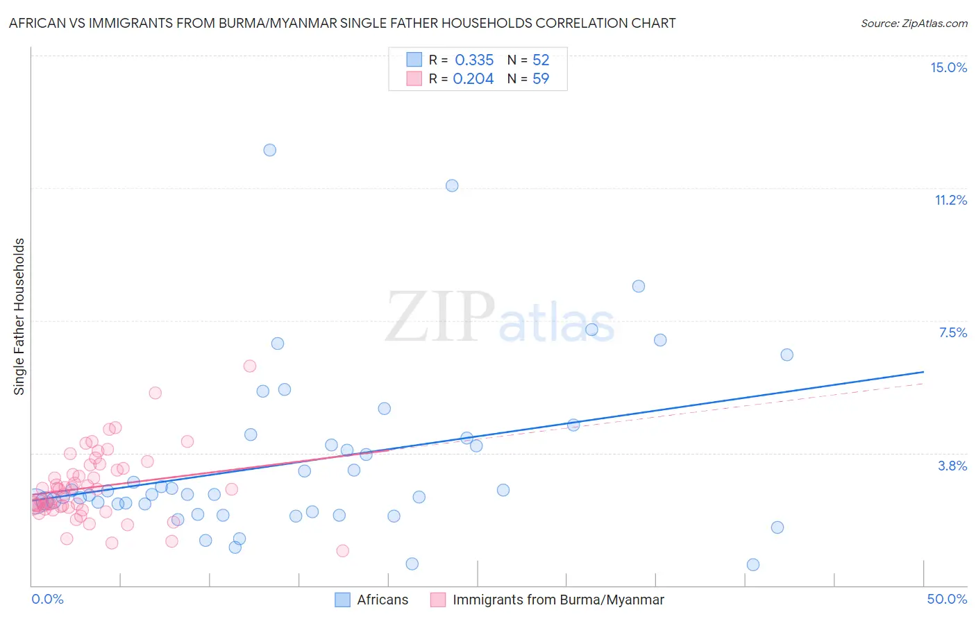 African vs Immigrants from Burma/Myanmar Single Father Households
