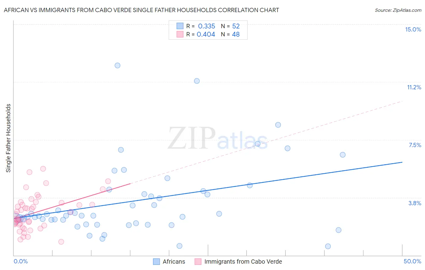 African vs Immigrants from Cabo Verde Single Father Households