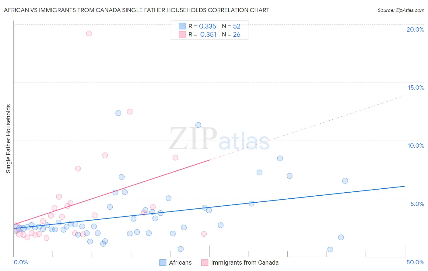 African vs Immigrants from Canada Single Father Households