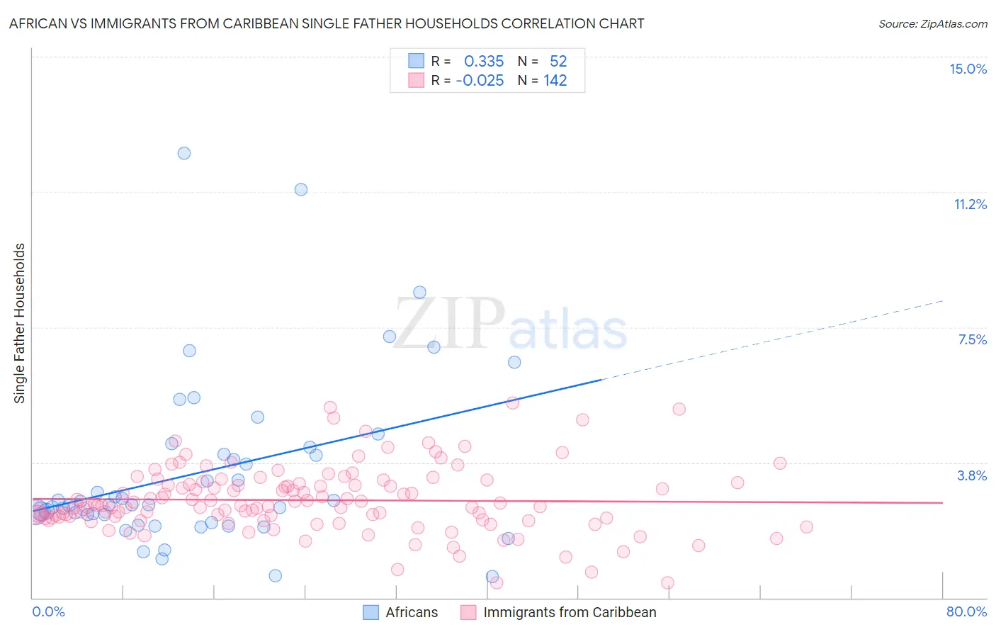 African vs Immigrants from Caribbean Single Father Households