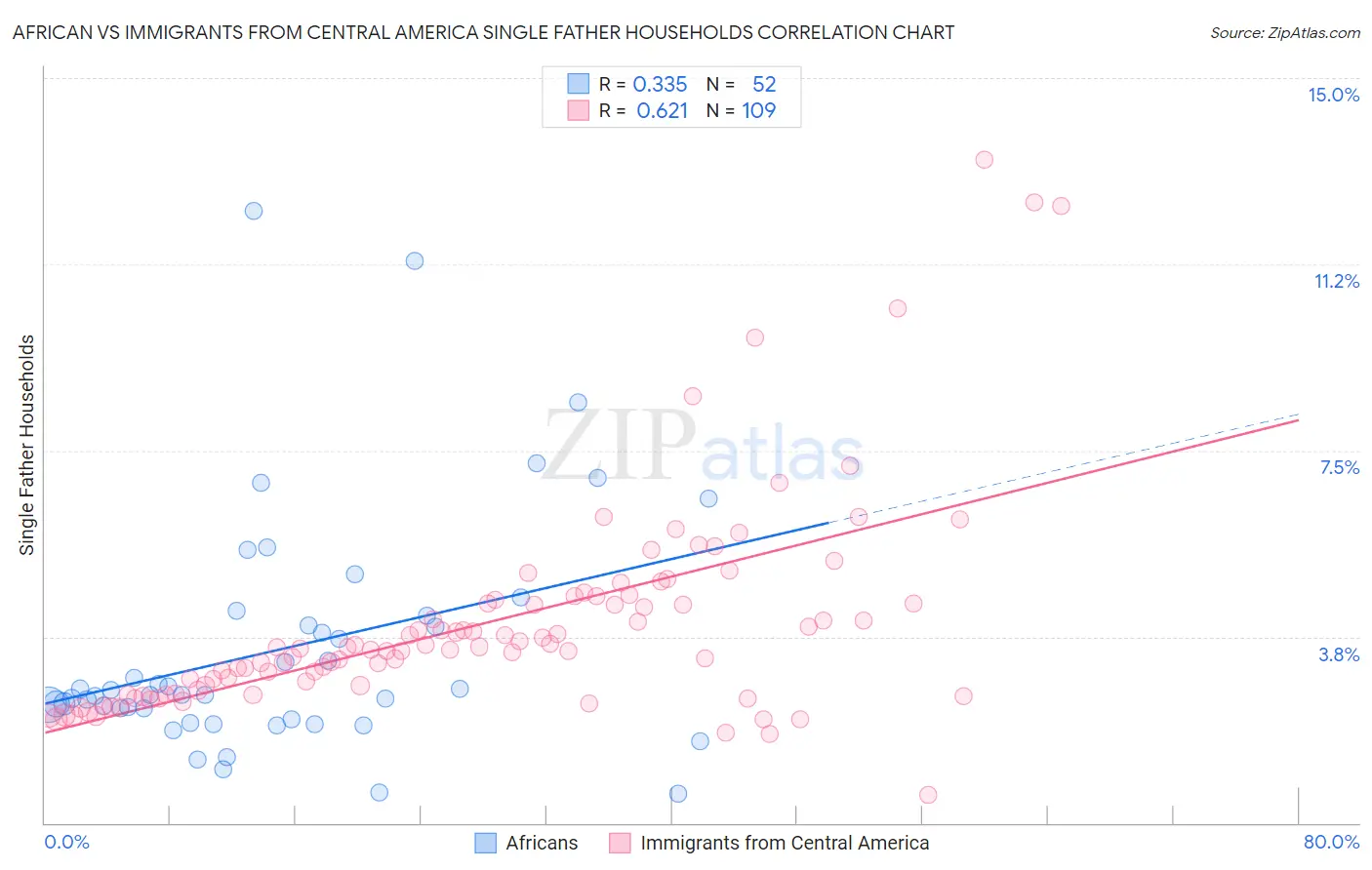 African vs Immigrants from Central America Single Father Households
