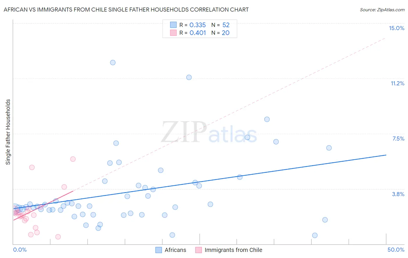 African vs Immigrants from Chile Single Father Households