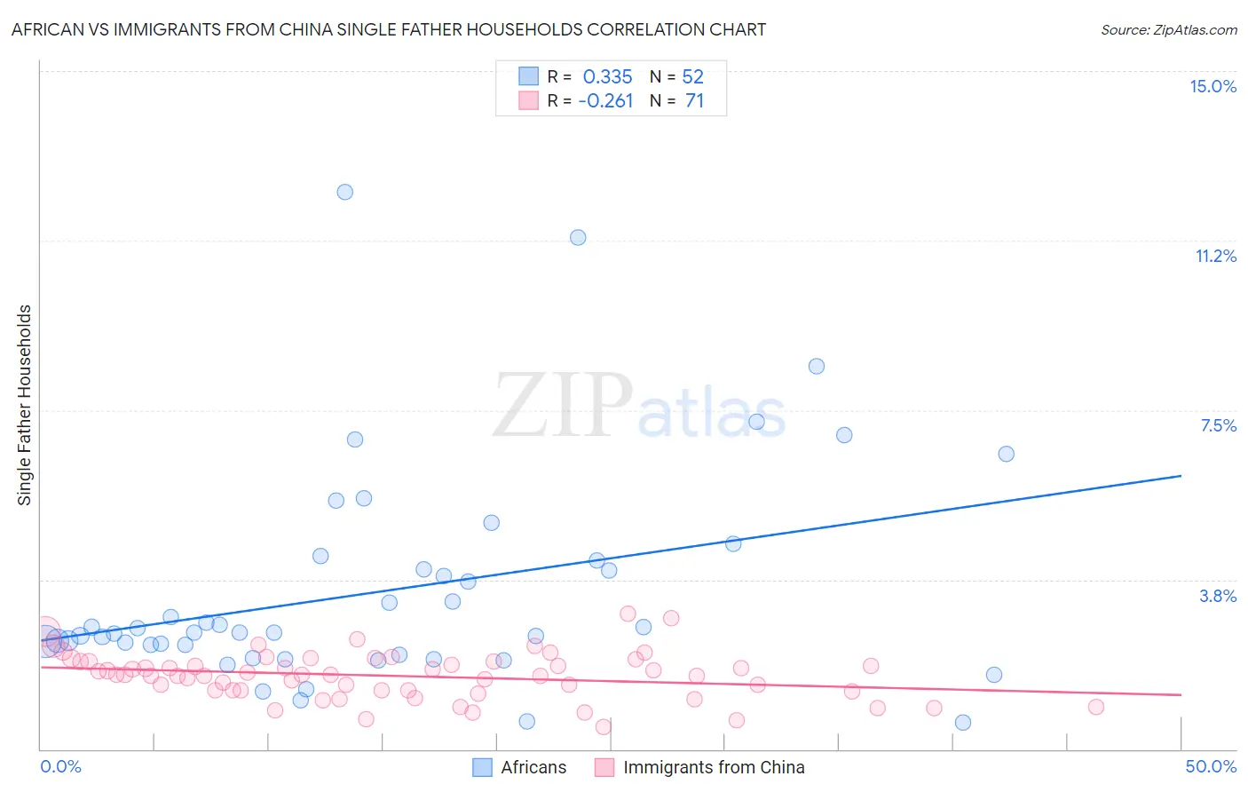 African vs Immigrants from China Single Father Households