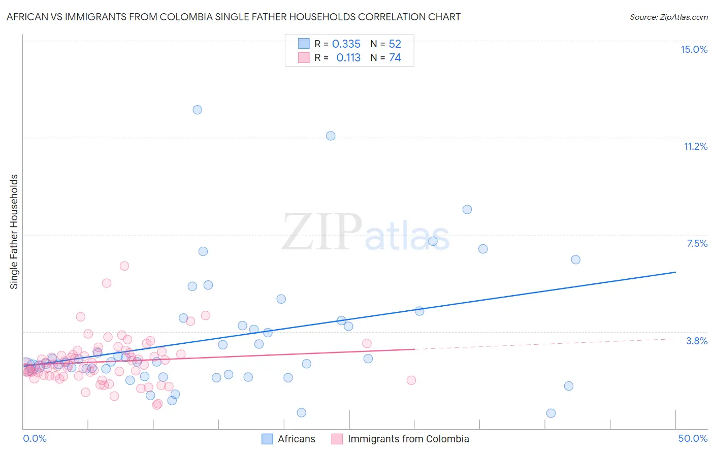 African vs Immigrants from Colombia Single Father Households