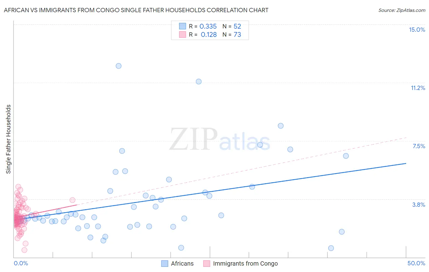 African vs Immigrants from Congo Single Father Households