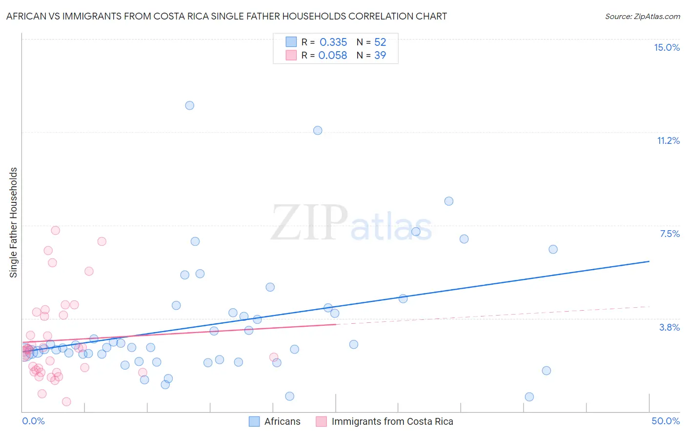 African vs Immigrants from Costa Rica Single Father Households