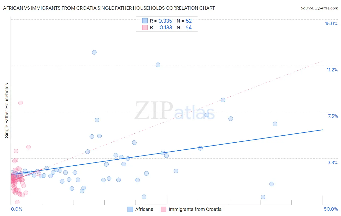 African vs Immigrants from Croatia Single Father Households