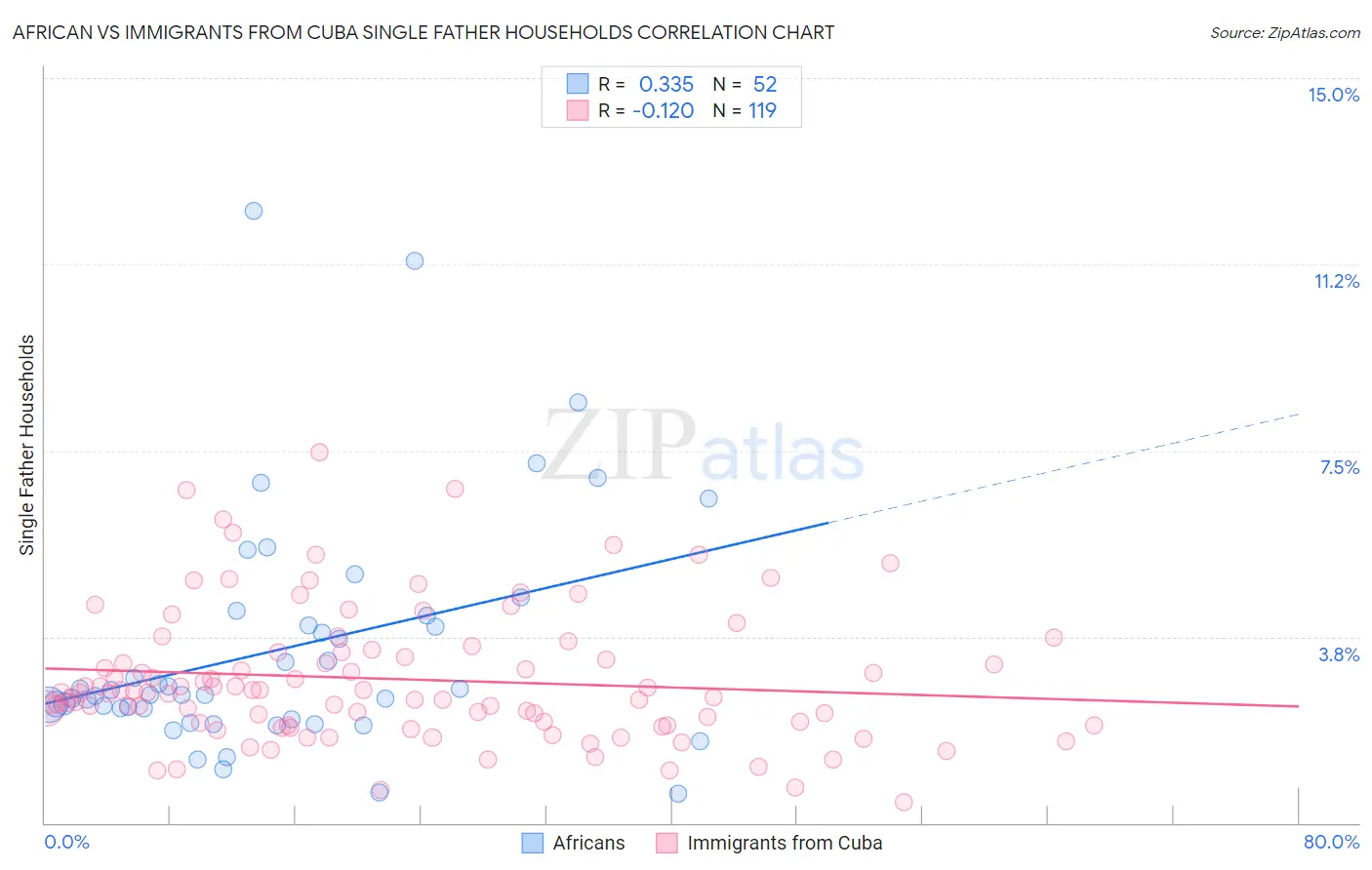 African vs Immigrants from Cuba Single Father Households