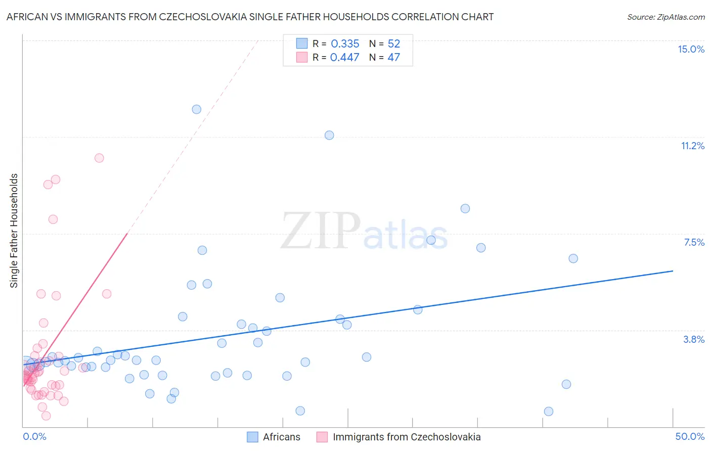 African vs Immigrants from Czechoslovakia Single Father Households