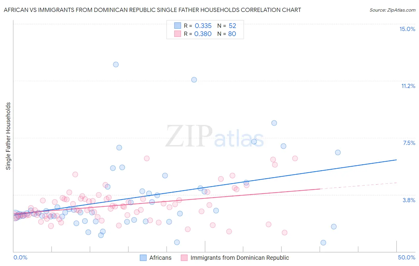 African vs Immigrants from Dominican Republic Single Father Households