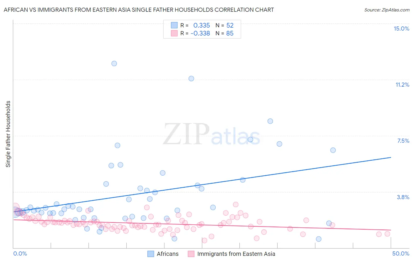 African vs Immigrants from Eastern Asia Single Father Households