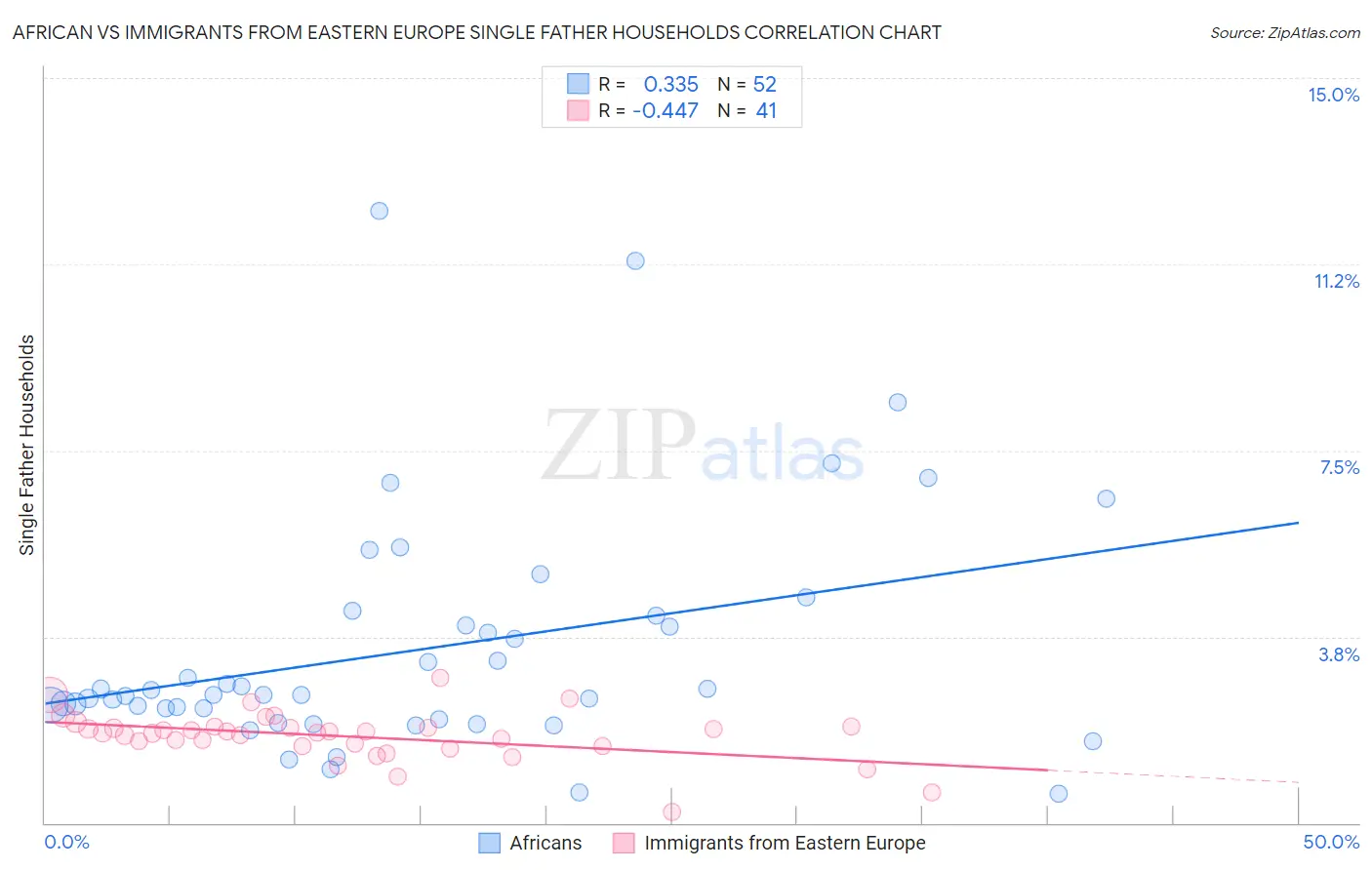 African vs Immigrants from Eastern Europe Single Father Households