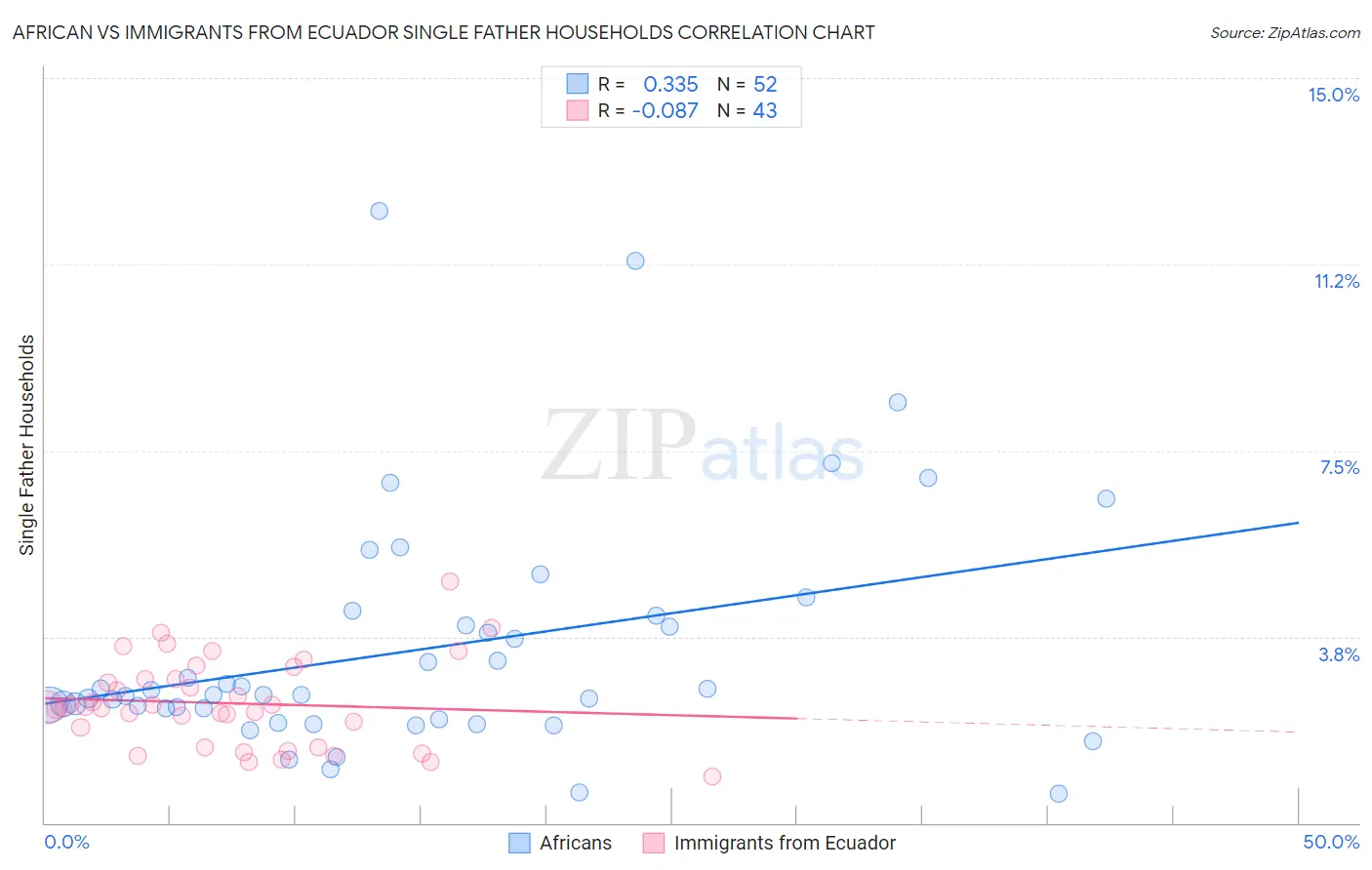 African vs Immigrants from Ecuador Single Father Households