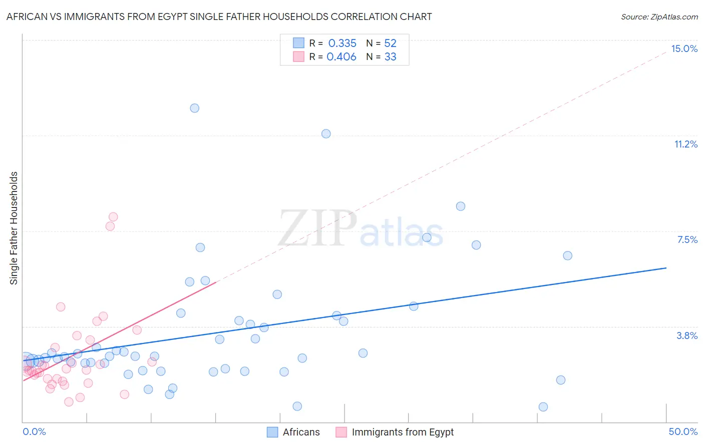 African vs Immigrants from Egypt Single Father Households
