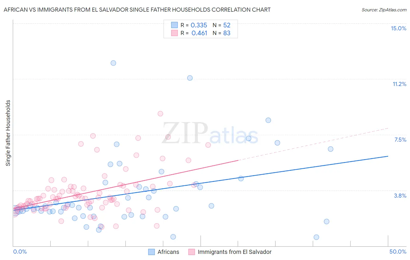 African vs Immigrants from El Salvador Single Father Households