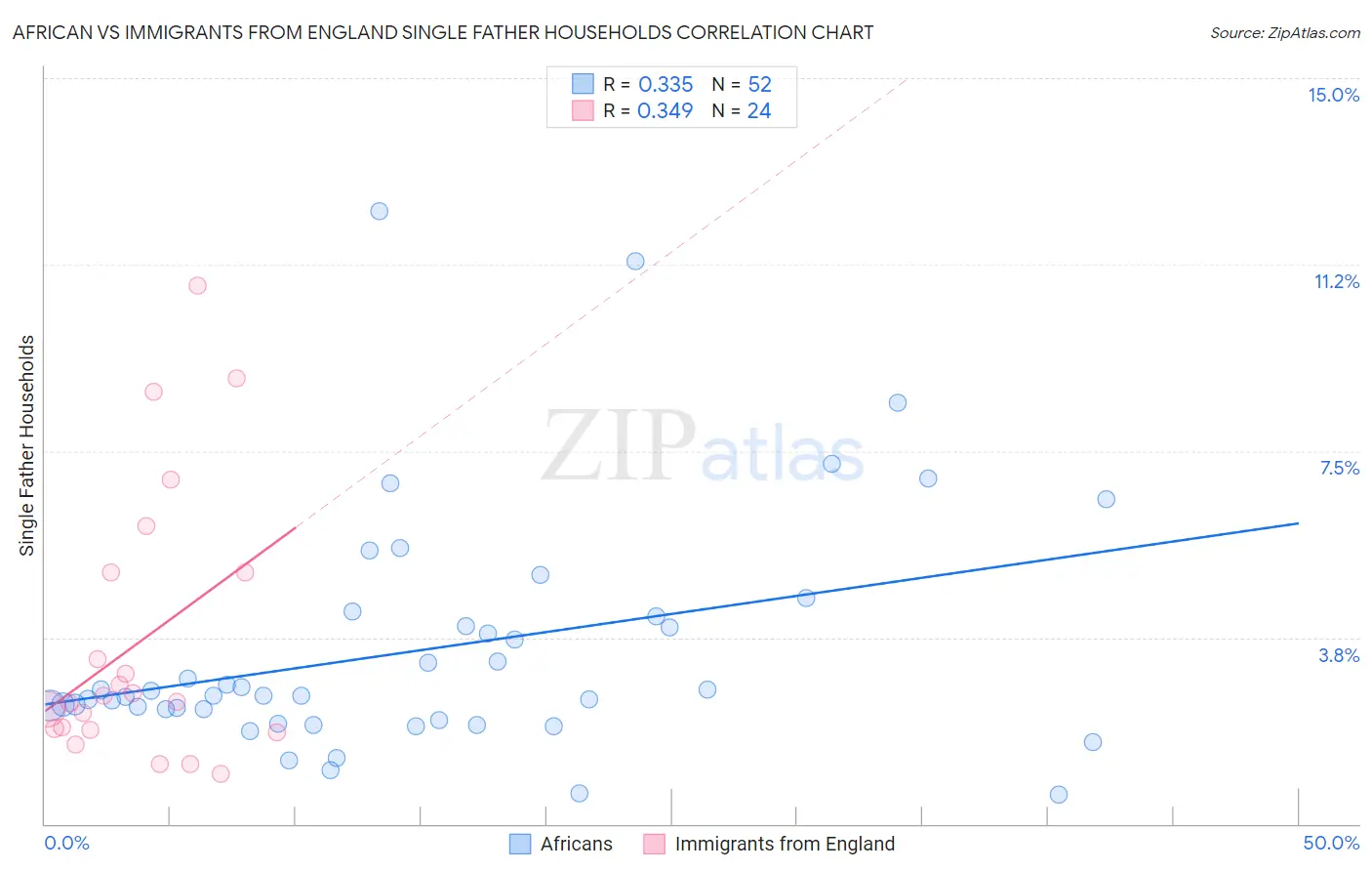 African vs Immigrants from England Single Father Households