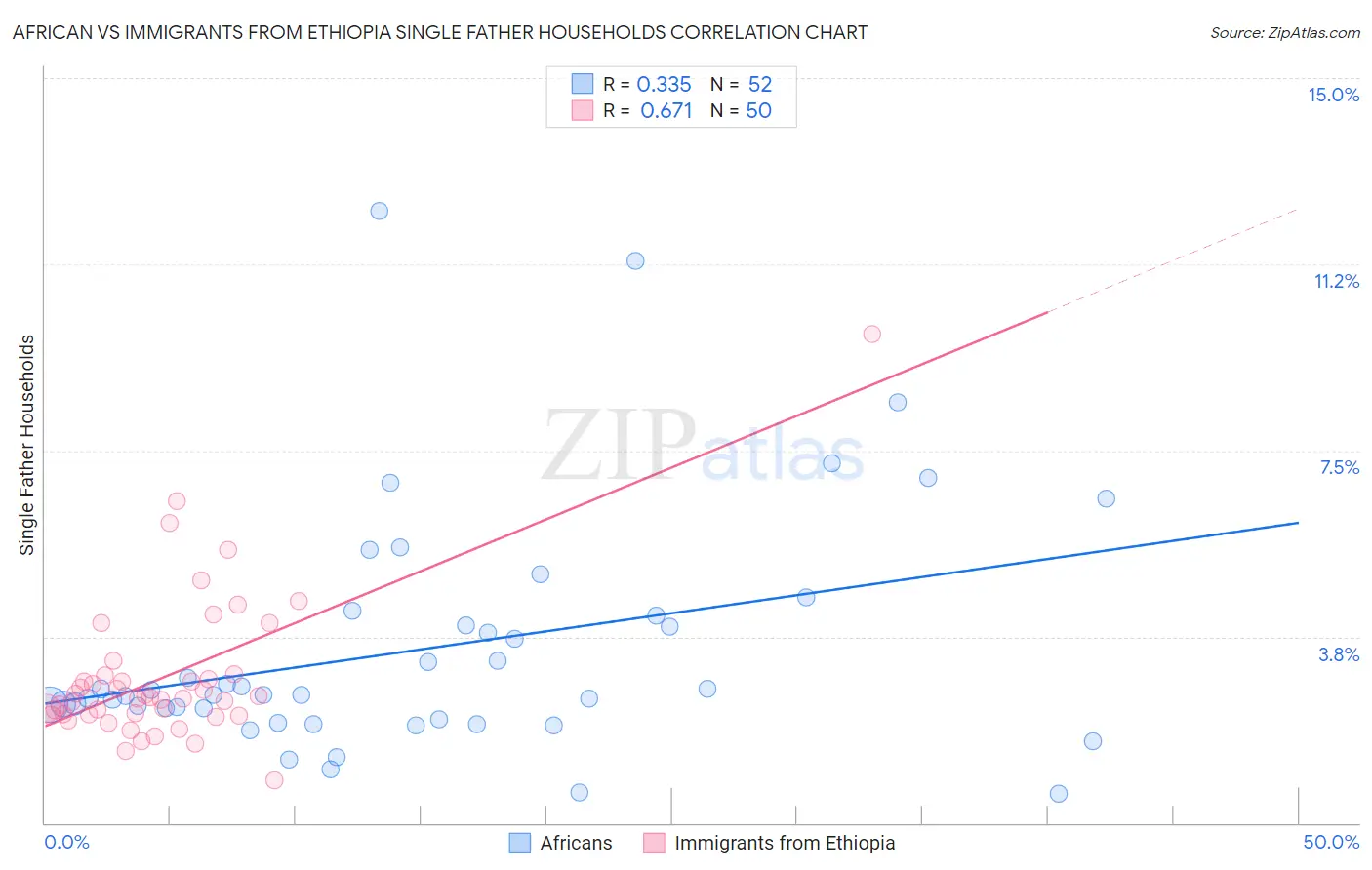 African vs Immigrants from Ethiopia Single Father Households