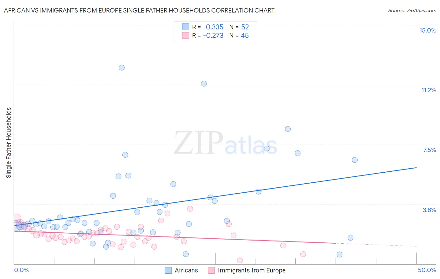 African vs Immigrants from Europe Single Father Households