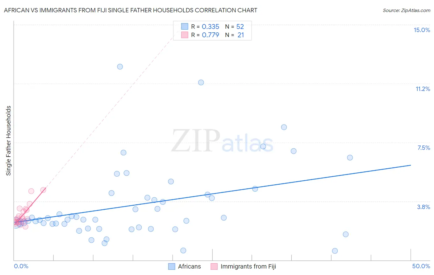 African vs Immigrants from Fiji Single Father Households